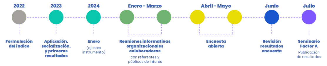 Calendario del Índice